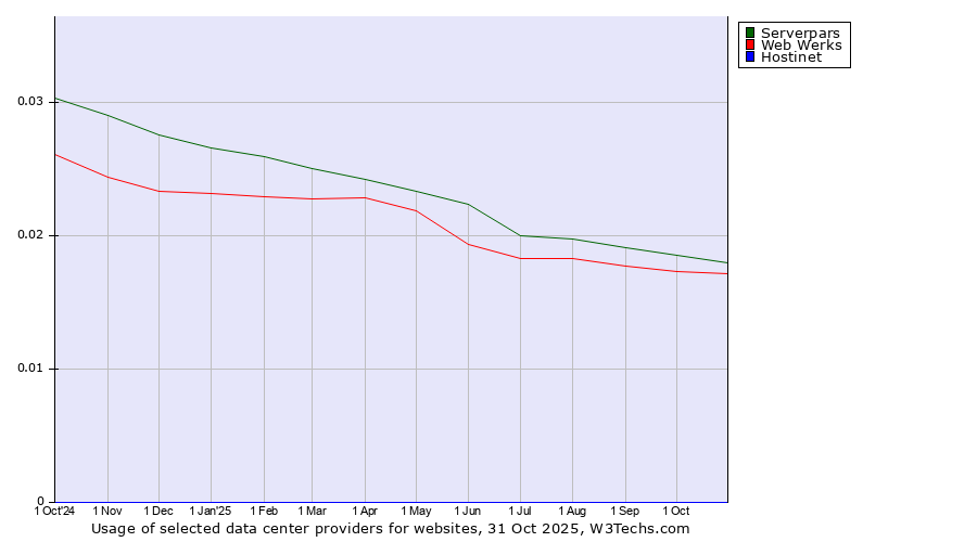 Historical trends in the usage of Serverpars vs. Web Werks vs. Hostinet