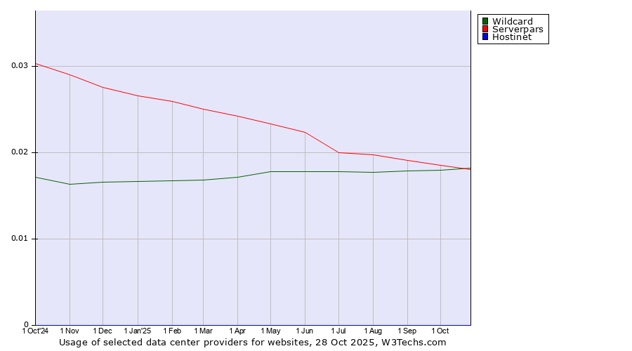 Historical trends in the usage of Wildcard vs. Serverpars vs. Hostinet
