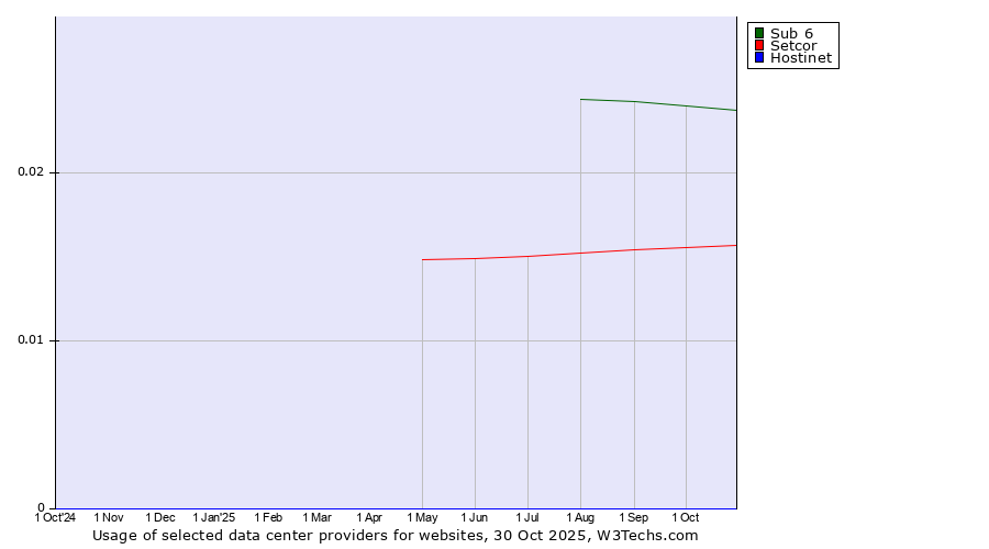 Historical trends in the usage of Sub 6 vs. Setcor vs. Hostinet