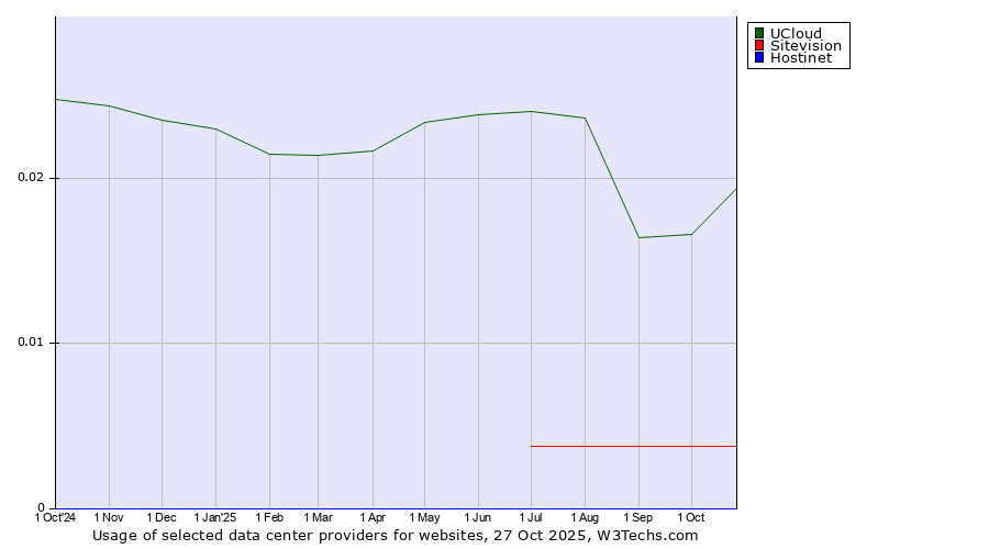 Historical trends in the usage of UCloud vs. Sitevision vs. Hostinet