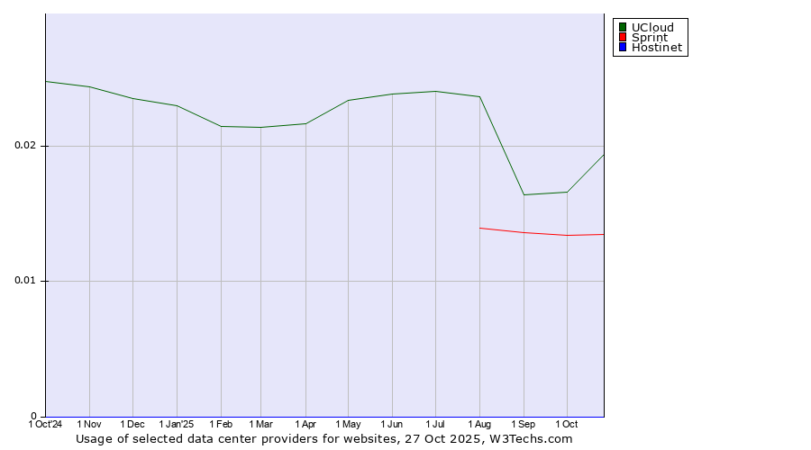 Historical trends in the usage of UCloud vs. Sprint vs. Hostinet