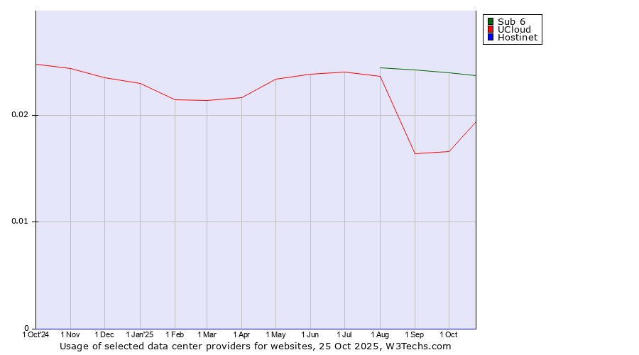 Historical trends in the usage of Sub 6 vs. UCloud vs. Hostinet