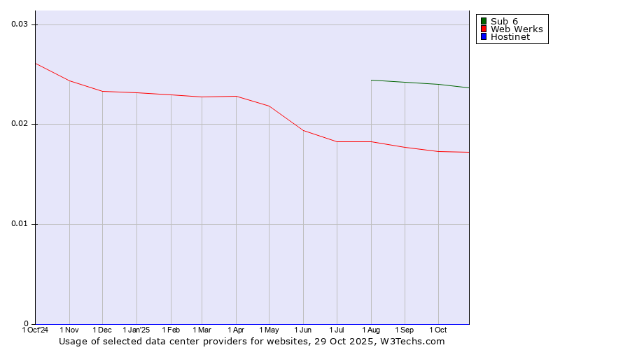 Historical trends in the usage of Sub 6 vs. Web Werks vs. Hostinet