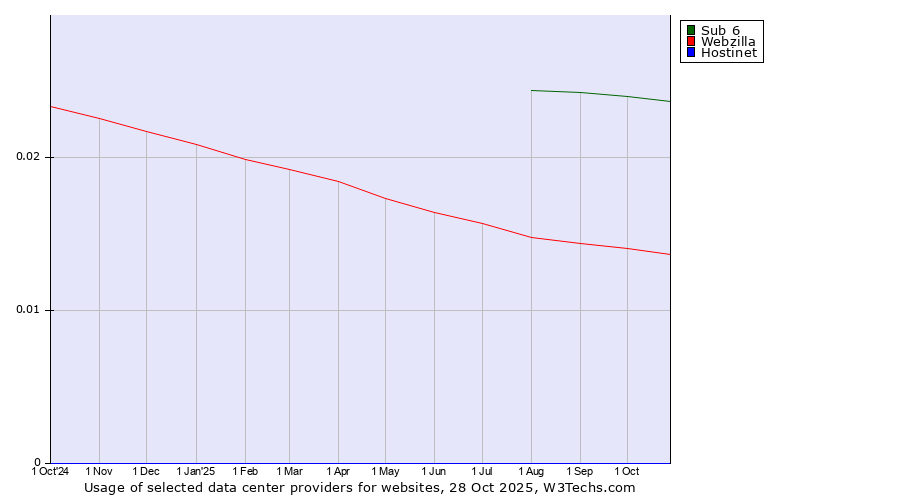 Historical trends in the usage of Sub 6 vs. Webzilla vs. Hostinet