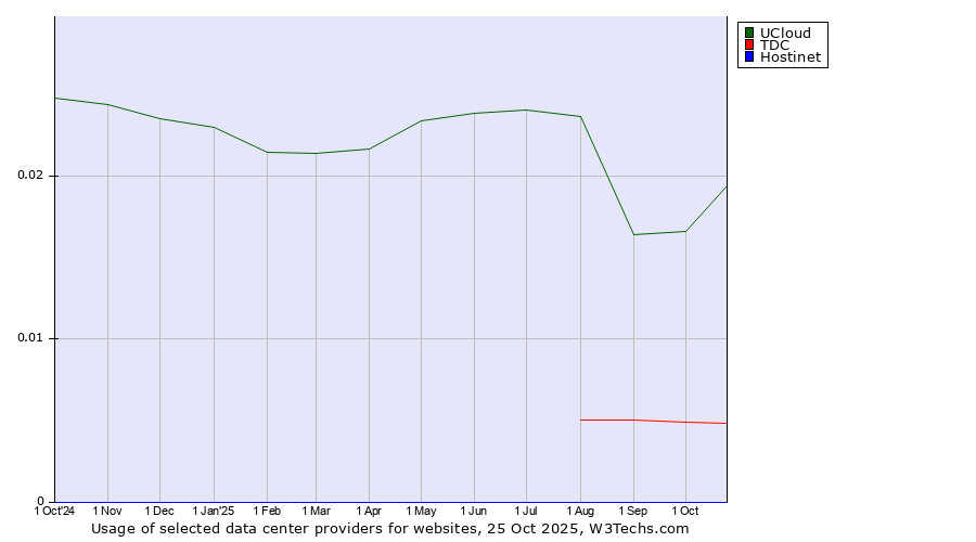 Historical trends in the usage of UCloud vs. TDC vs. Hostinet