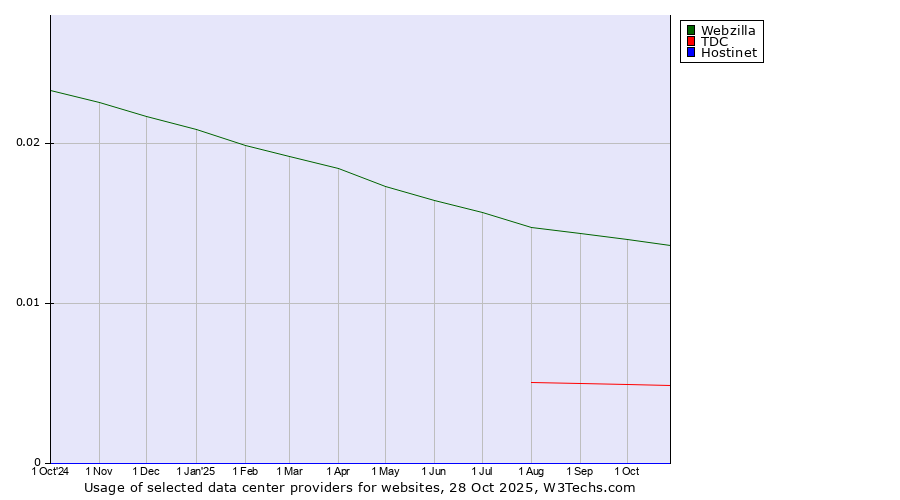 Historical trends in the usage of Webzilla vs. TDC vs. Hostinet