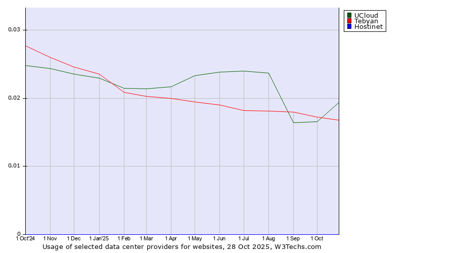 Historical trends in the usage of UCloud vs. Tebyan vs. Hostinet