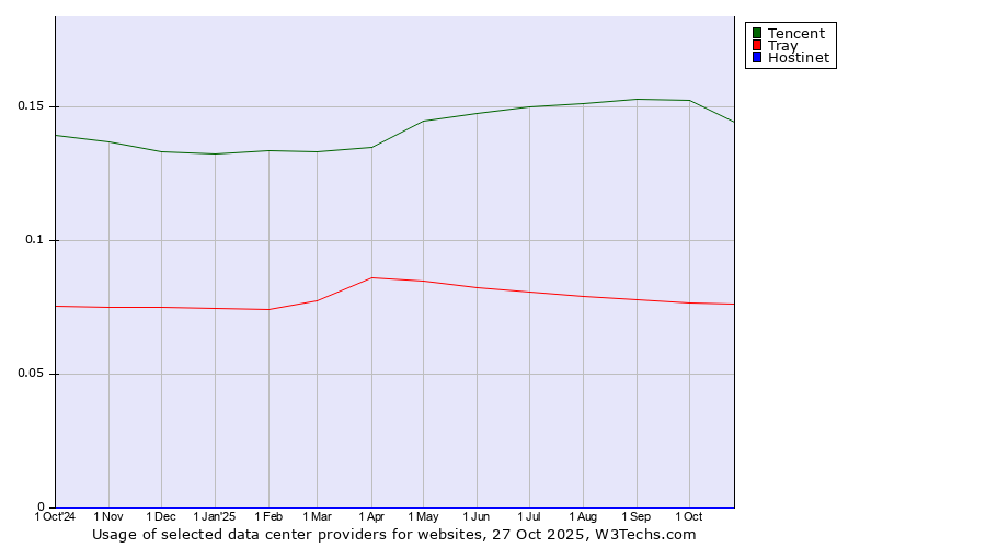 Historical trends in the usage of Tencent vs. Tray vs. Hostinet