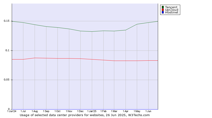 Historical trends in the usage of Tencent vs. UpCloud vs. Hostinet