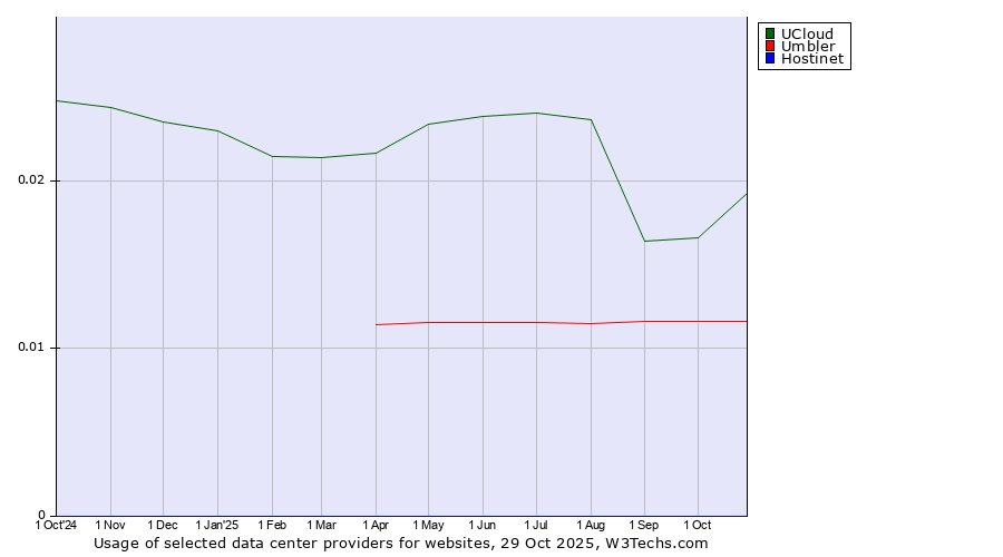 Historical trends in the usage of UCloud vs. Umbler vs. Hostinet