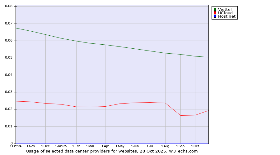 Historical trends in the usage of Viettel vs. UCloud vs. Hostinet
