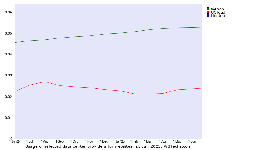 Historical trends in the usage of webgo vs. UCloud vs. Hostinet