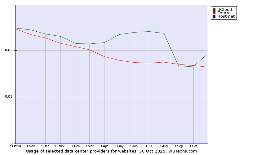 Historical trends in the usage of UCloud vs. Zomro vs. Hostinet
