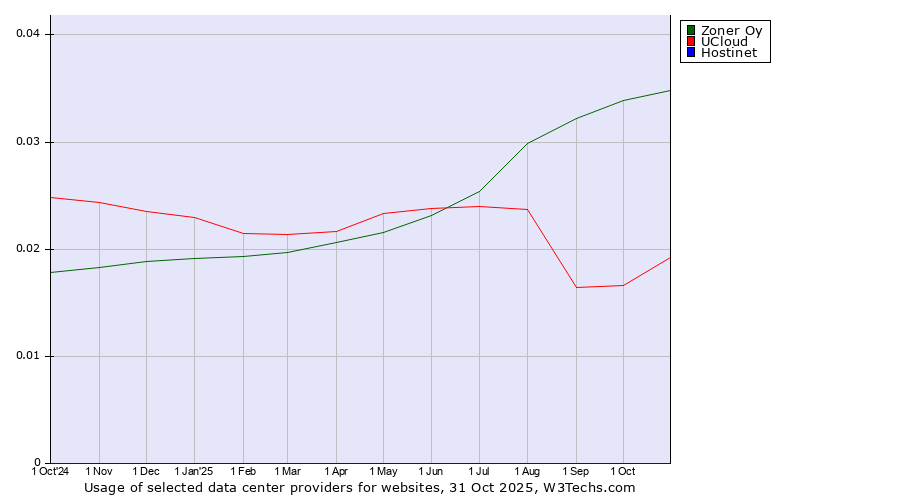 Historical trends in the usage of Zoner Oy vs. UCloud vs. Hostinet