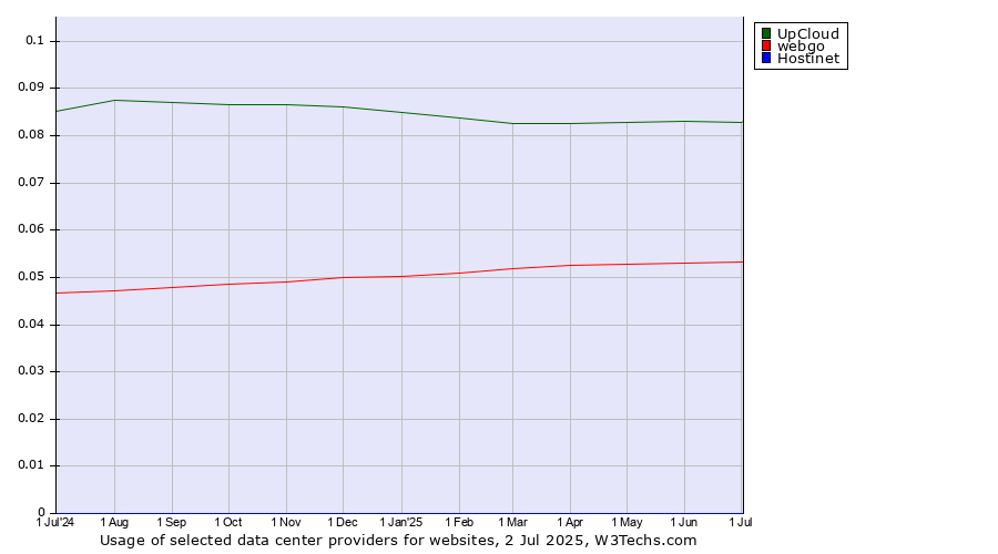 Historical trends in the usage of UpCloud vs. webgo vs. Hostinet