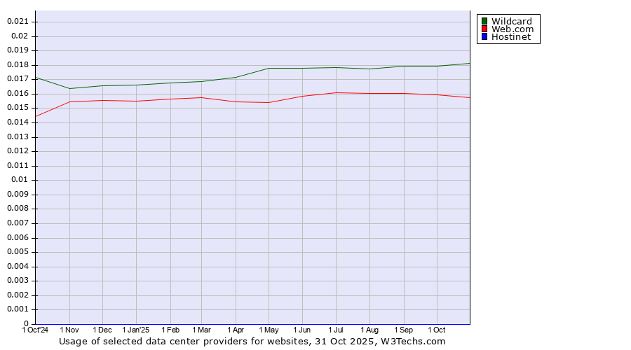 Historical trends in the usage of Wildcard vs. Web.com vs. Hostinet