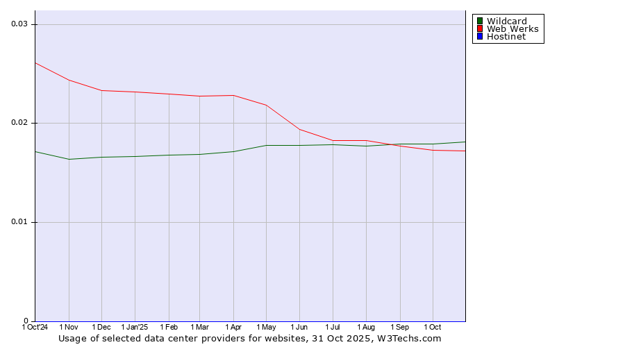 Historical trends in the usage of Wildcard vs. Web Werks vs. Hostinet