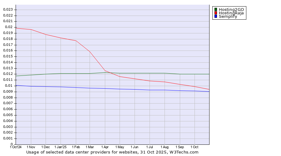 Historical trends in the usage of Hosting2GO vs. HostingRaja vs. Semplify