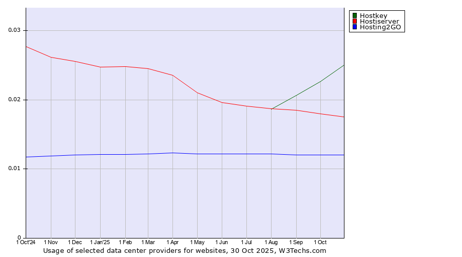 Historical trends in the usage of Hostkey vs. Hostiserver vs. Hosting2GO