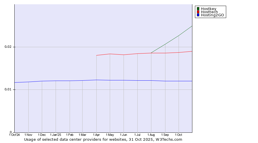 Historical trends in the usage of Hostkey vs. Hosttech vs. Hosting2GO