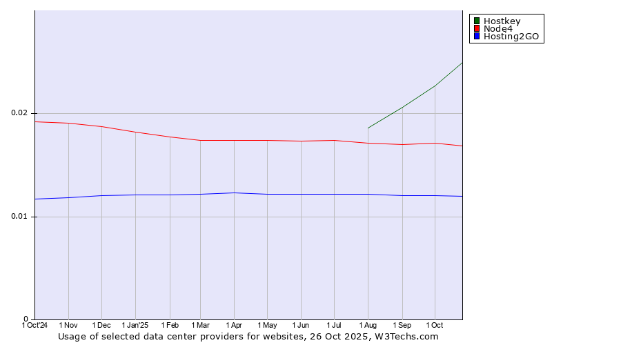Historical trends in the usage of Hostkey vs. Node4 vs. Hosting2GO