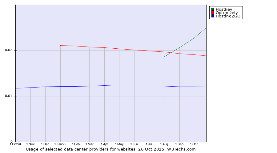 Historical trends in the usage of Hostkey vs. Optimizely vs. Hosting2GO