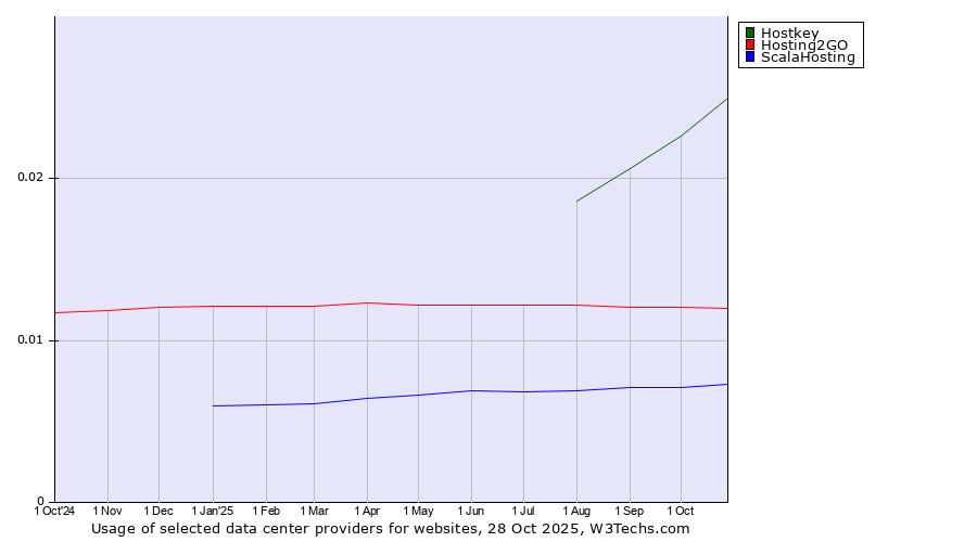 Historical trends in the usage of Hostkey vs. Hosting2GO vs. ScalaHosting
