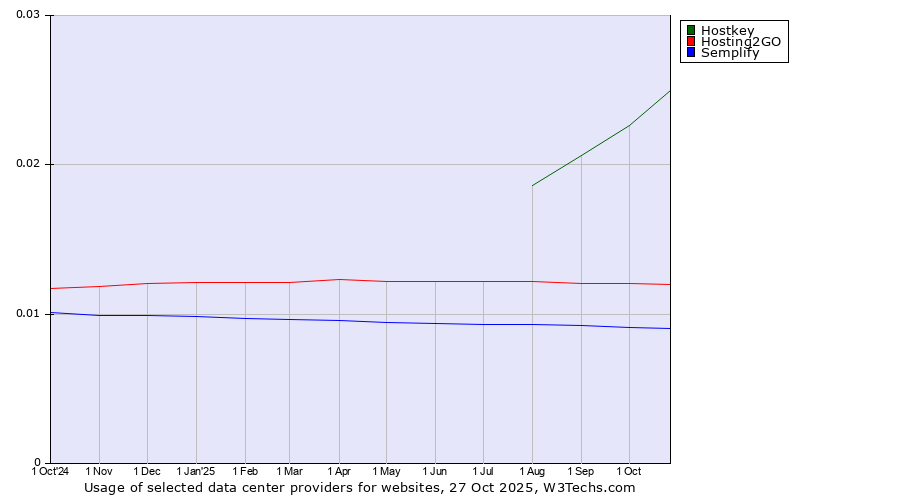 Historical trends in the usage of Hostkey vs. Hosting2GO vs. Semplify
