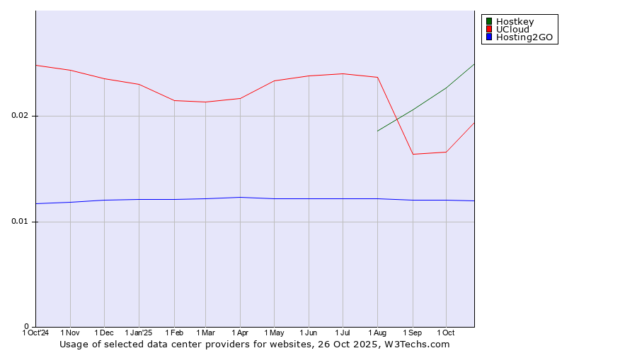 Historical trends in the usage of Hostkey vs. UCloud vs. Hosting2GO