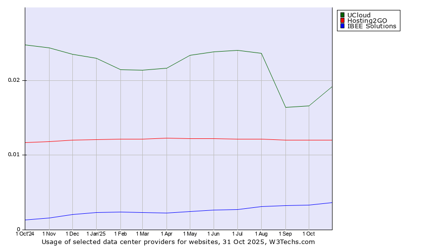 Historical trends in the usage of UCloud vs. Hosting2GO vs. IBEE Solutions