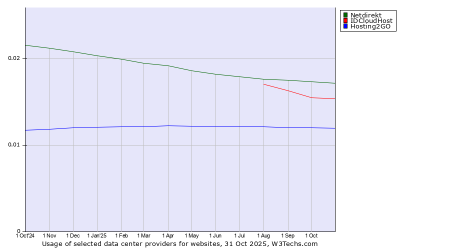 Historical trends in the usage of Netdirekt vs. IDCloudHost vs. Hosting2GO