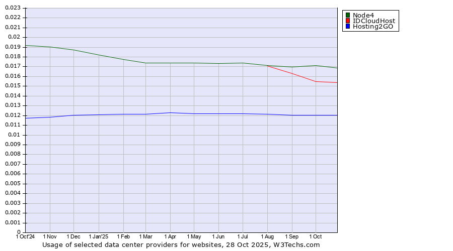 Historical trends in the usage of Node4 vs. IDCloudHost vs. Hosting2GO