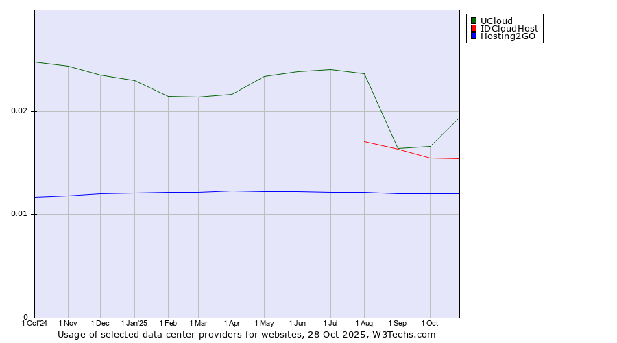 Historical trends in the usage of UCloud vs. IDCloudHost vs. Hosting2GO