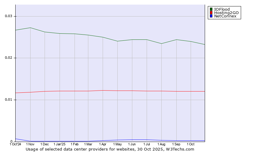 Historical trends in the usage of IOFlood vs. Hosting2GO vs. NetConnex
