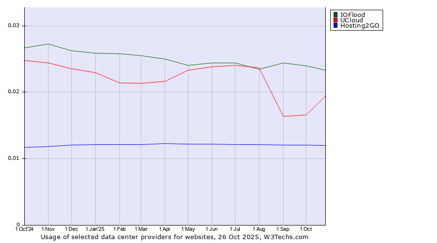 Historical trends in the usage of IOFlood vs. UCloud vs. Hosting2GO
