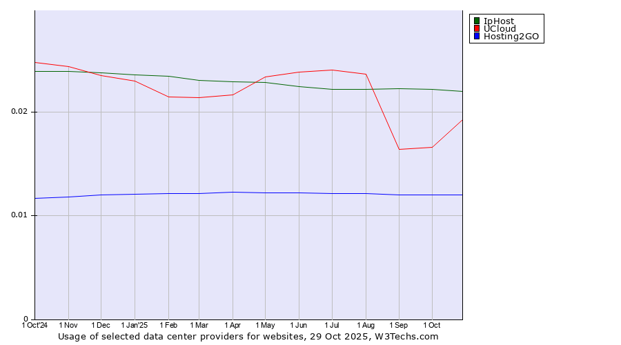 Historical trends in the usage of IpHost vs. UCloud vs. Hosting2GO