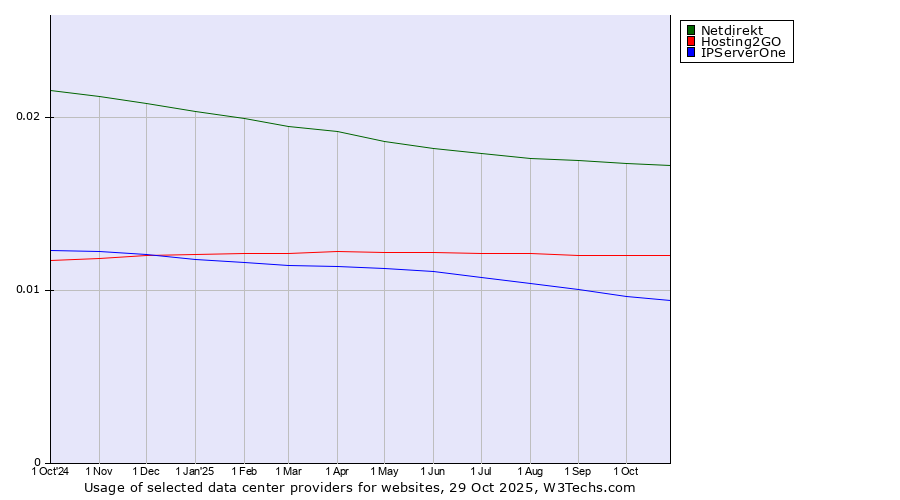 Historical trends in the usage of Netdirekt vs. Hosting2GO vs. IPServerOne