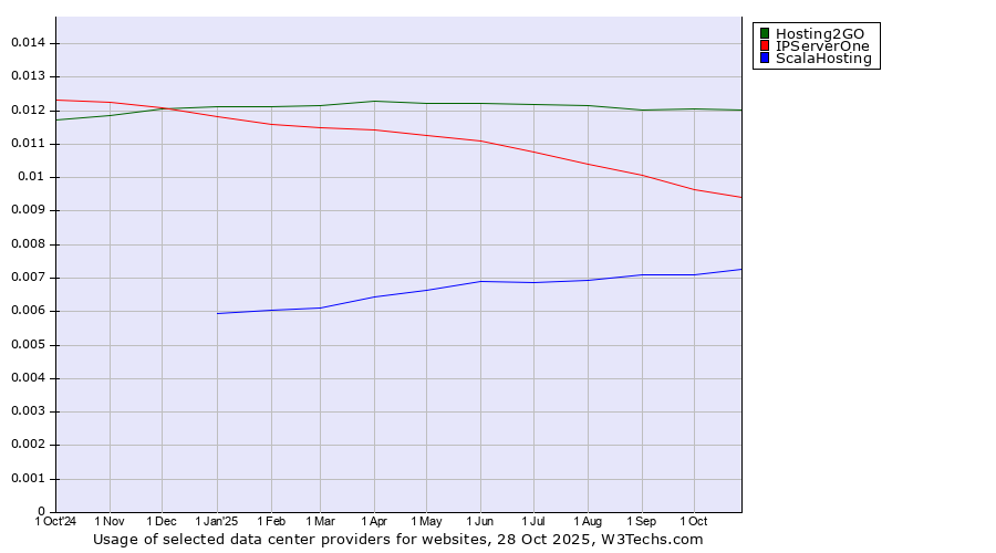 Historical trends in the usage of Hosting2GO vs. IPServerOne vs. ScalaHosting