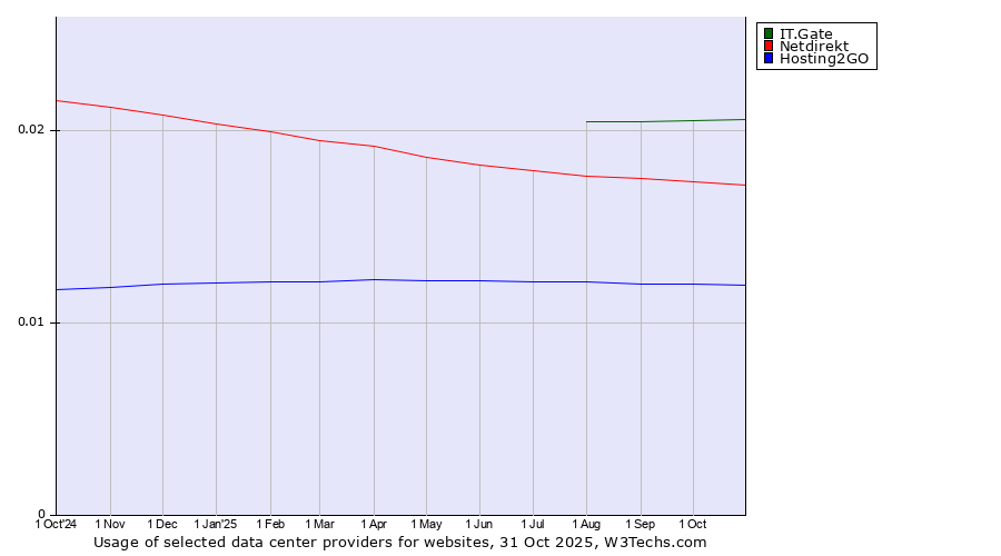 Historical trends in the usage of IT.Gate vs. Netdirekt vs. Hosting2GO