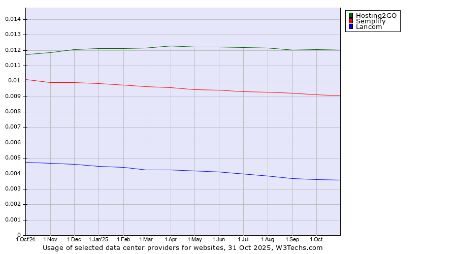 Historical trends in the usage of Hosting2GO vs. Semplify vs. Lancom
