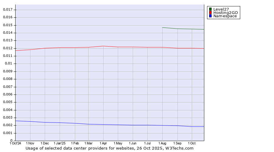 Historical trends in the usage of Level27 vs. Hosting2GO vs. Namespace