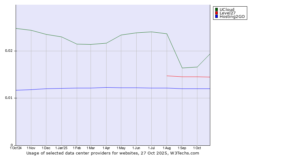 Historical trends in the usage of UCloud vs. Level27 vs. Hosting2GO