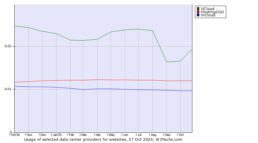 Historical trends in the usage of UCloud vs. Hosting2GO vs. mCloud