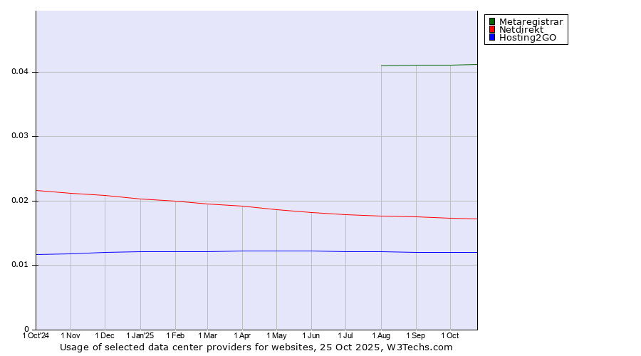 Historical trends in the usage of Metaregistrar vs. Netdirekt vs. Hosting2GO