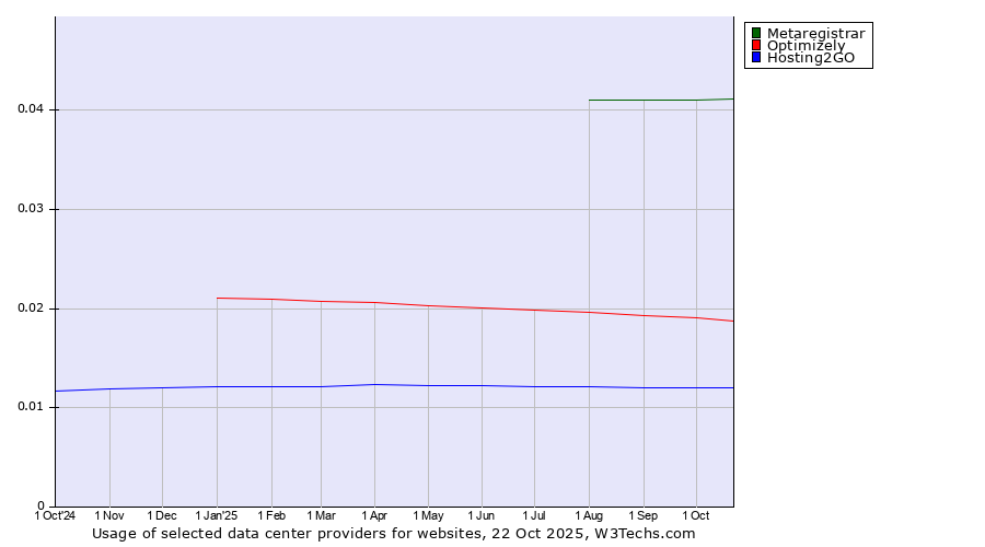 Historical trends in the usage of Metaregistrar vs. Optimizely vs. Hosting2GO