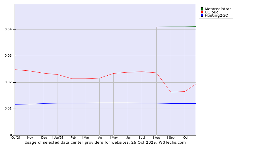 Historical trends in the usage of Metaregistrar vs. UCloud vs. Hosting2GO