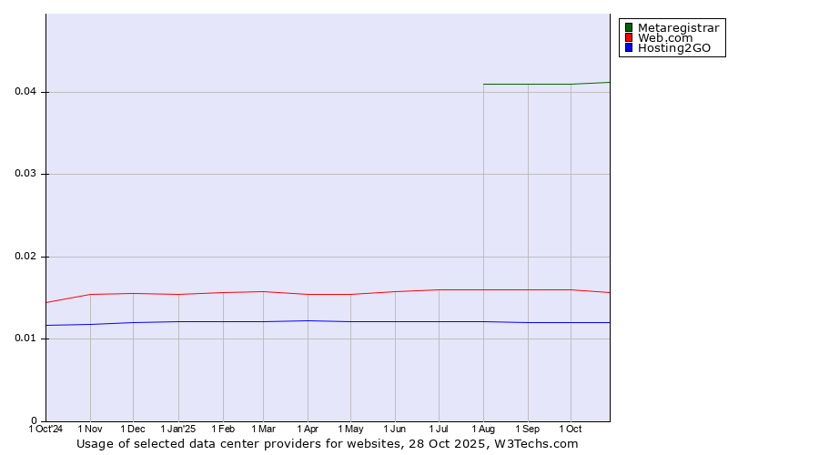 Historical trends in the usage of Metaregistrar vs. Web.com vs. Hosting2GO