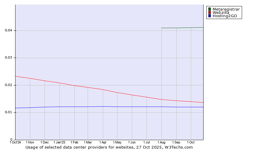 Historical trends in the usage of Metaregistrar vs. Webzilla vs. Hosting2GO