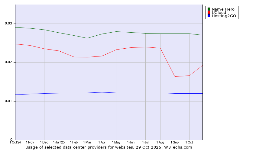 Historical trends in the usage of Name Hero vs. UCloud vs. Hosting2GO