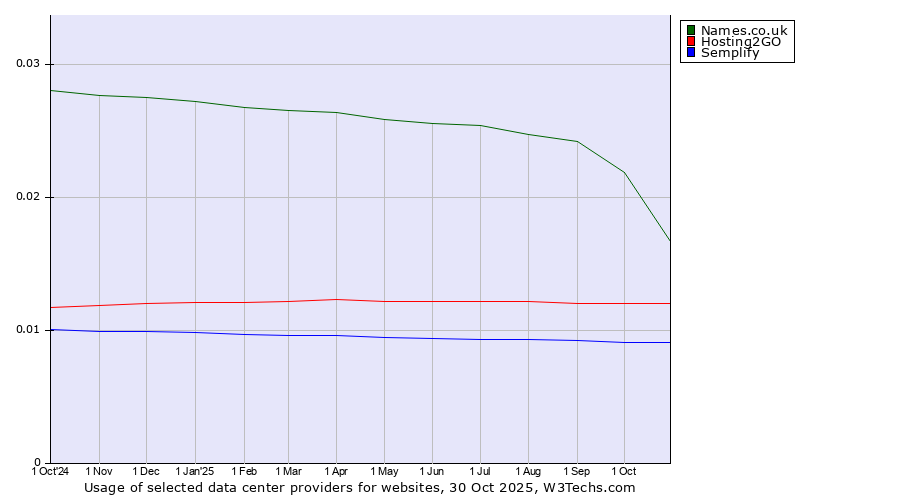 Historical trends in the usage of Names.co.uk vs. Hosting2GO vs. Semplify